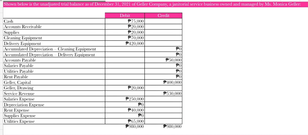 Shown below is the unadjusted trial balance as of December 31, 2021 of Geller Company, a janitorial service business owned and managed by Ms. Monica Geller:
Debit
Credit
P75,000
P20,000
Cash
Accounts Receivable
Supplies
Cleaning Equipment
Delivery Equipment
Accumulated Depreciation – Cleaning Equipment
Accumulated Depreciation – Delivery Equipment
P20,000
P70,000
P420,000
P0
PO
Accounts Payable
P50,000
Salaries Payable
PU
PO
Utilities Payable
Rent Payable
Geller, Capital
Geller, Drawing
Service Revenue
Salaries Expense
PO
P400.000
P20,000
P530,000
P250,000
PO
Depreciation Expense
Rent Expense
Supplies Expense
Utilities Expense
P40,000
PO
P65,000
P980,000
P980,000
