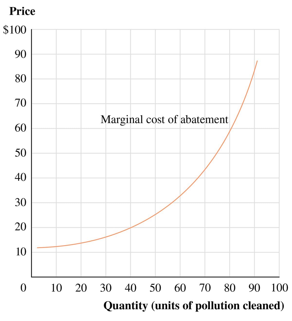 Price
$100
90
80
70
Marginal cost of abatement
60
50
40
30
20
10
10
20
30
40
50
60
70
80
90 100
Quantity (units of pollution cleaned)
