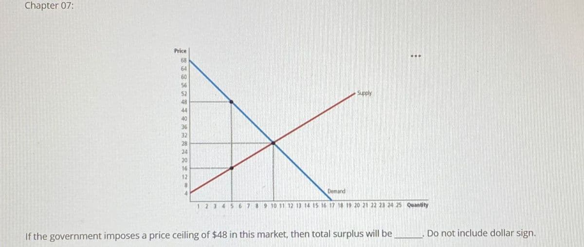 Chapter 07:
Price
68
64
60
56
52
Supply
48
44
40
36
32
28
24
20
16
12
Demand
12345 7 8 9 10 11 12 13 14 15 16 17 18 19 20 21 22 23 24 25 Quantity
If the government imposes a price ceiling of $48 in this market, then total surplus will be
Do not include dollar sign.