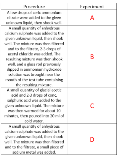 Procedure
Experiment
A few drops of ceric ammonium
nitrate were added to the given
unknown liquid, then shook well.
A small quantity of anhydrous
calcium sulphate was added to the
given unknown liquid, then shook
A
well. The mixture was then filtered
and to the filtrate, 2-3 drops of
acetyl chloride was added. The
resulting mixture was then shook
well, and a glass rod previously
dipped in ammonium hydroxide
solution was brought near the
mouth of the test tube containing
the resulting mixture.
A small quantity of glacial acetic
acid and 2-3 drops of conc.
sulphuric acid was added to the
given unknown liquid. The mixture
was then warmed for about 10
minutes, then poured into 20 ml of
cold water.
A small quantity of anhydrous
calcium sulphate was added to the
given unknown liquid, then shook
C
D
well. The mixture was then filtered
and to the filtrate, a small piece of
sodium metal was added.
