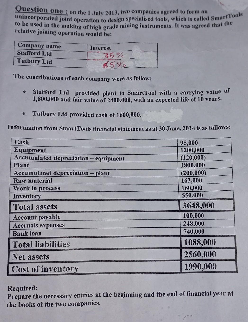 unincorporated joint operation to design specialised tools, which is called SmartTools
Question one : on the 1 July 2013, two companies agreed to form an
to be used in the making of high grade mining instruments. It was agreed that the
relative joining operation would be:
Company name
Interest
Stafford Ltd
35%
652
Tutbury Ltd
The contributions of each company were as follow:
Stafford Ltd provided plant to SmartTool with a carrying value of
1,800,000 and fair value of 2400,000, with an expected life of 10 years.
Tutbury Ltd provided cash of 1600,000.
Information from SmartTools financial statement as at 30 June, 2014 is as follows:
Cash
95,000
1200,000
(120,000)
1800,000
(200,000)
163,000
160,000
550,000
Equipment
Accumulated depreciation - equipment
Plant
Accumulated depreciation - plant
Raw material
Work in process
Inventory
Total assets
3648,000
Account payable
Accruals expenses
100,000
248,000
740,000
Bank loan
1088,000
2560,000
1990,000
Total liabilities
Net assets
Cost of inventory
Required:
Prepare the necessary entries at the beginning and the end of financial year at
the books of the two companies.
