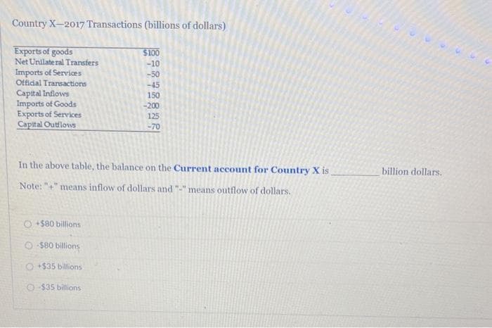 Country X-2017 Transactions (billions of dollars)
Exports of goods
Net Unilateral Transfers
Imports of Services
Official Transactions
Capital Inflows
Imports of Goods
Exports of Services
Capital Outflows
Note:
In the above table, the balance on the Current account for Country X is.
means inflow of dollars and "-" means outflow of dollars.
#.#
$100
-10
-50
+$80 billions
-$80 billions
O+$35 billions
O-$35 billions
-45
150
-200
125
-70
billion dollars.