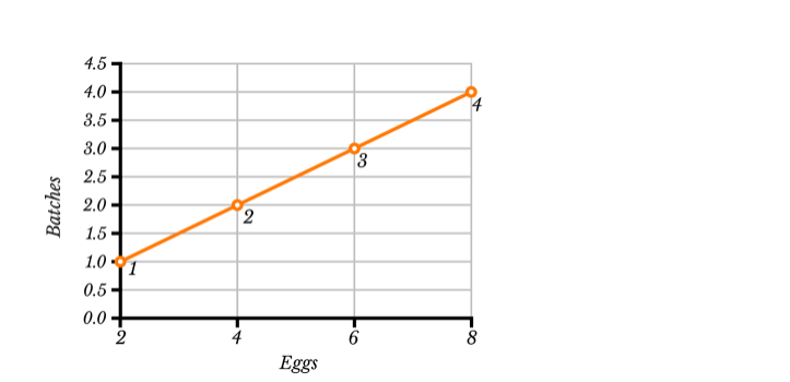 4.5
4.0
4
3.5
3.0
2.5 -
2.0
1.5 -
1.0 1
0.5
0.0 +
2
4
8.
Eggs
Batches
