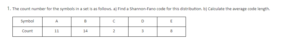 1. The count number for the symbols in a set is as follows. a) Find a Shannon-Fano code for this distribution. b) Calculate the average code length.
Symbol
A
B
E
Count
11
14
2
3
8.
