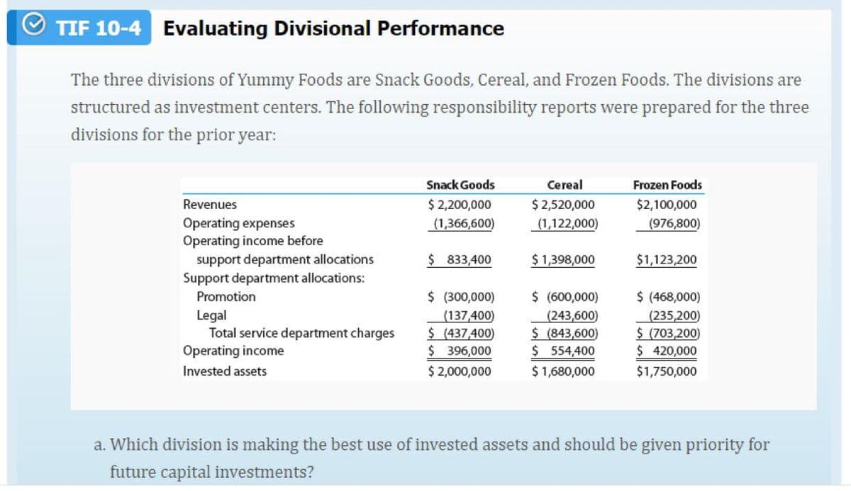 TIF 10-4
Evaluating Divisional Performance
The three divisions of Yummy Foods are Snack Goods, Cereal, and Frozen Foods. The divisions are
structured as investment centers. The following responsibility reports were prepared for the three
divisions for the prior year:
Snack Goods
Cereal
Frozen Foods
$ 2,200,000
(1,366,600)
$ 2,520,000
(1,122,000)
Revenues
$2,100,000
Operating expenses
Operating income before
support department allocations
Support department allocations:
(976,800)
$833,400
$ 1,398,000
$1,123,200
Promotion
$ (300,000)
$ (600,000)
$ (468,000)
Legal
Total service department charges
Operating income
(137,400)
$ (437,400)
(243,600)
$ (843,600)
$ 554,400
$ 1,680,000
(235,200)
$ (703,200)
$ 420,000
$396,000
Invested assets
$ 2,000,000
$1,750,000
a. Which division is making the best use of invested assets and should be given priority for
future capital investments?
