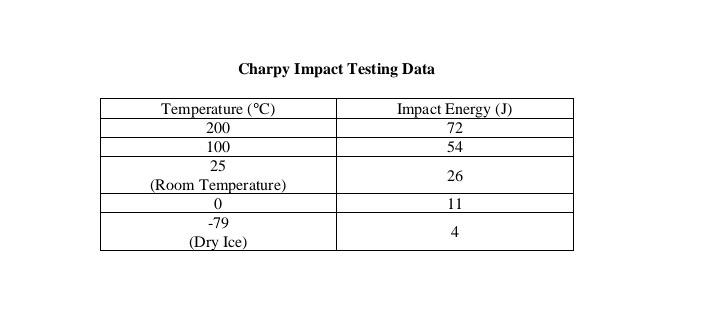 Charpy Impact Testing Data
Temperature (°C)
Impact Energy (J)
200
72
100
54
25
26
(Room Temperature)
11
-79
4
(Dry Ice)
