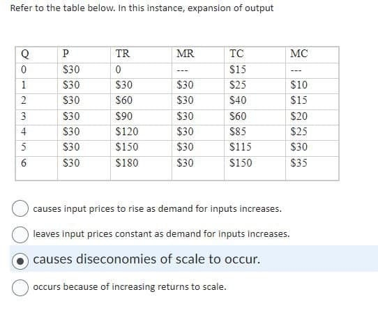 Refer to the table below. In this instance, expansion of output
Q
P
TR
MR
TC
MC
0
$30
0
---
$15
--
1
$30
$30
$30
$25
$10
2
$30
$60
$30
$40
$15
دیا
3
$30
$90
$30
$60
$20
4
$30
$120
$30
$85
$25
5
$30
$150
$30
$115
$30
6
$30
$180
$30
$150
$35
causes input prices to rise as demand for inputs increases.
leaves input prices constant as demand for inputs increases.
causes diseconomies of scale to occur.
occurs because of increasing returns to scale.