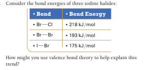 Consider the bond energies of three iodine halides:
• Bond
• Bond Energy
• Br-CI
• 218 kJ/mol
• Br-Br
• 193 kJ/mol
•1-Br
• 175 kJ/mol
How might you use valence bond theory to help explain this
trend?
