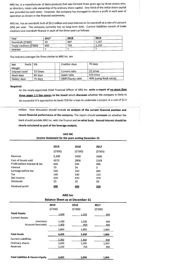 ARG Inc, is a manufacturer of dairy products that was formed three years ago by three sisters who,
as directors, retain sole ownership of its ordinary share capital. One third of the initial share capital
was provided by each sister. However, the company has managed to return a profit in each year of
operation as shown in the financial statements.
ARG Inc. has an overdraft limit of $3.2 million and pays interest on its overdraft at a rate of 6 percent
(6%) per year. The company currently has no long-term debt. Current liabilities consist of trade
creditors and overdraft finance in each of the three years as follows:
Year
2017
2018
2019
Overdraft ($'000)
Trade creditors (S'000)
Interest
1,167
1,133
50
567
400
733
The industry averages for firms similar to ARG Ine. are
Net
Profit 9%
Creditor days
70 days
Margin
15 times
85 days
75 days
Current ratio
Quick ratio
Interest cover
21 times
Stock days
Debtor days
0.8 times
DEBT/Equity ratio
40% (using Book value)
Required:
As the newly-appointed Chief Financial Officer of ARG Inc. write a report of no more than
three pages 1.5 line spaces to the board which discusses whether the company is likely to
be successful if it approaches its bank FCIB for a loan to undertake a project at a cost of $2.5
million. Your discussion should include an analysis of the current financial position and
recent financial performance of the company. The report should comment on whether the
bank should provide ARG Inc. with the finance and on what basis. Annual Interest should be
clearly calculated as part of the leverage analysis.
ARG INC
Income Statement for the years ending December 31
2019
2018
2017
(S'000)
(S'000)
(S'00)
Revenue
5,200
3400
2600
Cost of Goods sold
4570
2806
2104
Profit before Interest & tax
630
594
496
Interest
70
34
3
Earnings before tax
Тах
560
560
493
140
140
123
Net Income
420
420
370
Dividends
20
20
20
Retained profit
400
400
350
ARG Inc
Balance Sheet as at December 31
2019
2018
2017
(S'000)
(000,ş)
800
(S'000)
Fixed Assets
1.600
1,200
Current Assets
inventory
1,450
1,000
600
Accounts Receivable
1,400
850
400
2,850
1,850
1,000
Total Assets
4,450
3,050
1,800
Current Liabilities
2.300
1,300
450
Ordinary shares
1,000
1,000
1,000
Reserves
1,150
750
350
Total Liabilities & Owners Equity
4,450
3,050
1,800
