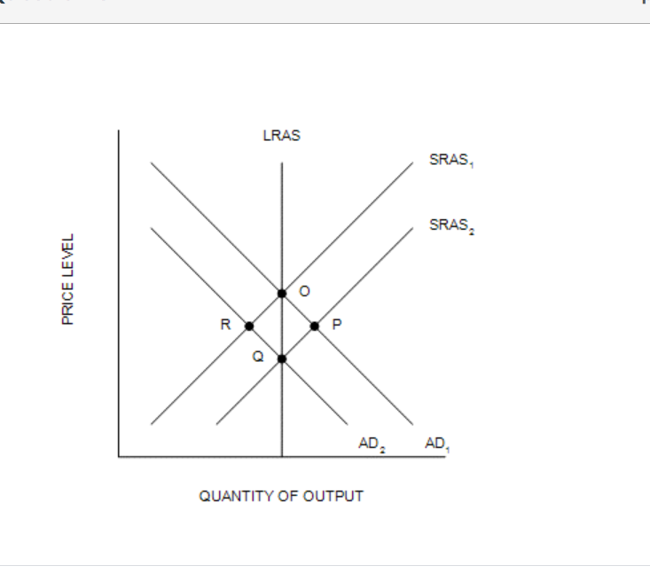 LRAS
SRAS,
SRAS,
R
AD.
AD,
QUANTITY OF OUTPUT
PRICE LEVEL
