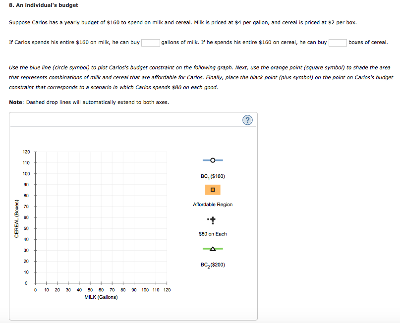 8. An individual's budget
Suppose Carlos has a yearly budget of $160 to spend on milk and cereal. Milk is priced at $4 per gallon, and cereal is priced at $2 per box.
If Carlos spends his entire $160 on milk, he can buy
CEREAL (Boxes)
Use the blue line (circle symbol) to plot Carlos's budget constraint on the following graph. Next, use the orange point (square symbol) to shade the area
that represents combinations of milk and cereal that are affordable for Carlos. Finally, place the black point (plus symbol) on the point on Carlos's budget
constraint that corresponds to a scenario in which Carlos spends $80 on each good.
Note: Dashed drop lines will automatically extend to both axes.
120
110
100
90
80
70
60
50
40
30
20
10
0
0 10 20 30
gallons of milk. If he spends his entire $160 on cereal, he can buy
40 50 60 70
MILK (Gallons)
80 90 100 110 120
BC, ($160)
Affordable Region
$80 on Each
boxes of cereal.
BC₂ ($200)