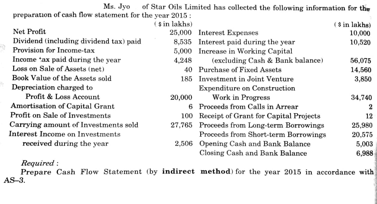 Ms. Jyo
preparation of cash flow statement for the year 2015 :
of Star Oils Limited has collected the following information for the
( $ in lakhs)
25,000 Interest Expenses
8,535 Interest paid during the year
5,000 Increase in Working Capital
( $ in lakhs)
10,000
Net Profit
Dividend (including dividend tax) paid
10,520
Provision for Income-tax
Income tax paid during the
Loss on Sale of Assets (net)
year
4,248
(excluding Cash & Bank balance)
56,075
40 Purchase of Fixed Assets
14,560
3,850
Book Value of the Assets sold
185 Investment in Joint Venture
Depreciation charged to
Profit & Loss Account
Expenditure on Construction
Work in Progress
20,000
34,740
Amortisation of Capital Grant
Profit on Sale of Investments
6 Proceeds from Calls in Arrear
100 Receipt of Grant for Capital Projects
27,765 Proceeds from Long-term Borrowings
Proceeds from Short-term Borrowings
12
Carrying amount of Investments sold
Interest Income on Investments
25,980
20,575
5,003
6,988
received during the year
2,506 Opening Cash and Bank Balance
Closing Cash and Bank Balance
Required :
Prepare Cash Flow Statement (by indirect method) for the year 2015 in accordance with
AS–3.
