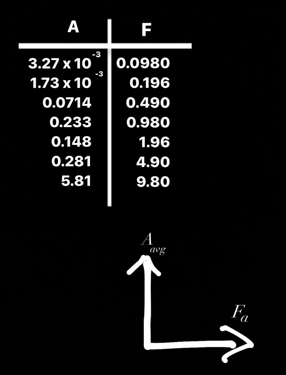 A
-3
3.27 x 10
1.73 x 10
0.0714
0.233
0.148
0.281
5.81
-3
F
0.0980
0.196
0.490
0.980
1.96
4.90
9.80
A
avg
Fa