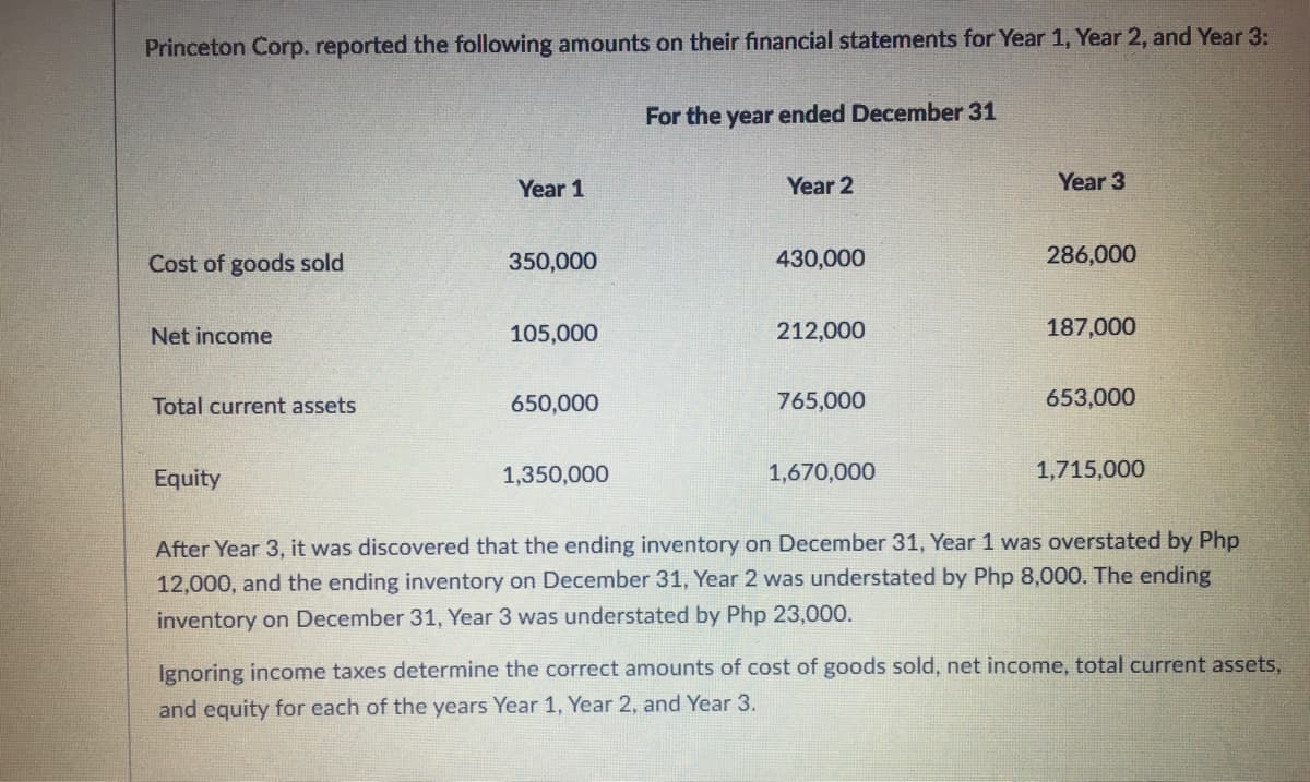 Princeton Corp. reported the following amounts on their financial statements for Year 1, Year 2, and Year 3:
For the year ended December 31
Year 1
Year 2
Year 3
Cost of goods sold
350,000
430,000
286,000
Net income
105,000
212,000
187,000
Total current assets
650,000
765,000
653,000
Equity
1,350,000
1,670,000
1,715,000
After Year 3, it was discovered that the ending inventory on December 31, Year 1 was overstated by Php
12,000, and the ending inventory on December 31, Year 2 was understated by Php 8,000. The ending
inventory on December 31, Year 3 was understated by Php 23,000.
Ignoring income taxes determine the correct amounts of cost of goods sold, net income, total current assets,
and equity for each of the years Year 1, Year 2, and Year 3.
