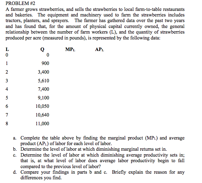 PROBLEM #2
A farmer grows strawberries, and sells the strawberries to local farm-to-table restaurants
and bakeries. The equipment and machinery used to farm the strawberries includes
tractors, planters, and sprayers. The farmer has gathered data over the past two years
and has found that, for the amount of physical capital currently owned, the general
relationship between the number of farm workers (L), and the quantity of strawberries
produced per acre (measured in pounds), is represented by the following data:
L
Q
MPL
APL
1
900
2
3,400
5,610
4
7,400
5
9,100
6
10,050
7
10,640
8
11,000
a. Complete the table above by finding the marginal product (MPL) and average
product (APL) of labor for each level of labor.
b. Determine the level of labor at which diminishing marginal returns set in.
c. Determine the level of labor at which diminishing average productivity sets in;
that is, at what level of labor does average labor productivity begin to fall
compared to the previous level of labor?
d. Compare your findings in parts b and c. Briefly explain the reason for any
differences you find.
3.
