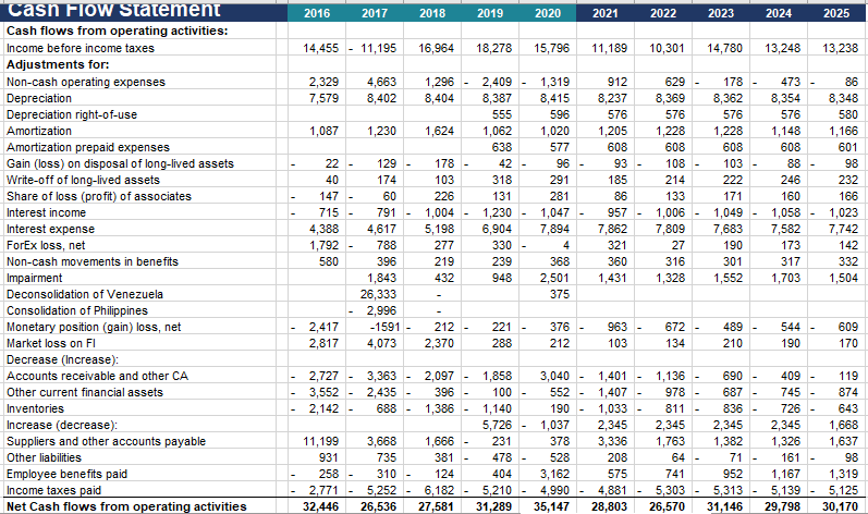 Cash Flow Statement
2016
2017
2018
2019
2020
2021
2022
2023
2024
2025
Cash flows from operating activities:
Income before income taxes
14,455
11,195
16,964
18,278
15,796
11,189
10,301
14,780
13,248
13,238
Adjustments for:
4,663
1,296
178 -
473 -
Non-cash operating expenses
Depreciation
Depreciation right-of-use
2,329
7,579
2,409
8,387
1,319
8,415
912
629
86
8,402
8,404
8,237
8,369
8,362
8,354
8,348
555
596
576
576
576
576
580
Amortization
1,087
1,230
1,624
1,062
1,020
1,205
1,228
1,228
1,148
1,166
Amortization prepaid expenses
638
577
608
608
608
608
601
Gain (loss) on disposal of long-lived assets
Write-off of long-lived assets
Share of loss (pro fit) of associates
22 -
129
178 -
42
96
93 -
108
103
88
98
40
174
103
318
291
185
214
222
246
232
147
60
226
131
281
86
133
171
160
166
Interest income
715
791
1,004
1,230
6,904
1,047
7,894
957
1,006
7,809
1,049
7,683
1,058
7,582
1,023
7,742
Interest expense
ForEx loss, net
Non-cash movements in benefits
4,388
1,792
4,617
5,198
7,862
788
277
330
4
321
27
190
173
142
580
396
219
239
368
360
316
301
317
332
Impairment
1,431
1,552
1,504
1,843
26,333
432
948
2,501
1,328
1,703
Deconsolidation of Venezuela
375
Consolidation of Philippines
2,996
-1591 -
Monetary position (gain) loss, net
212 -
963 -
672 -
489 -
2,417
2,817
221
376
544
609
Market loss on Fl
4,073
2,370
288
212
103
134
210
190
170
Decrease (Increase):
Accounts receivable and other CA
690 -
2,727
3,552
2,142
3,363
2,435
2,097
1,858
3,040
1,401
1,407
1,033
2,345
3,336
1,136
409
119
Other current financial assets
396
100
552
978
687
745
874
-
Inventories
688
1,386
1,140
5,726
190
811
836
726
643
1,037
Increase (decrease):
Suppliers and other accounts payable
2,345
1,763
2,345
1,382
2,345
1,326
1,668
1,637
11,199
3,668
1,666
231
378
Other liabilities
931
735
381 -
478
528
208
64 -
71 -
161 -
98
Employee benefits paid
Income taxes paid
Net Cash flows from operating activities
258
310
124
404
3,162
575
741
952
1,319
1,167
5,139
2,771
5,303
5,252
26,536
6,182
27,581
5,210
31,289
4,990
35,147
4,881
5,313
31,146
5,125
32,446
28,803
26,570
29,798
30,170
