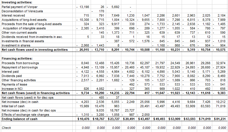 Investing activities:
Partial payment of Vonpar
13,198
26
5,692
Deconsolidation of Venezuela
170
2,184
7,989
1,485
Interest received
715
791
7,649
1,004
9,917
1,230
10,324
1,047
9,655
274
2,286
7,800
2,601
7,298
2,963
6,815
2,638
2,025
8,378
1,182
Acquisitions of long-lived assets
Proceeds from the sale of long-lived assets
Acquisition of intangible assets
Other non-current assets
10,308
9,715
324
323
330
1,733
2,145
1,055
2,385
3,410
399
698
289
1,277
584
780
797
145
1,373 -
711
325
639 -
639
737 -
610 -
590
-
Dividends received from investments in asc.
5
33
18
1
16
15
17
13
12
15
Investments in financial assets
387
572
1,576
845
845
845
937
1,010
Investment in shares
2,068 -
1,443
13,710
1,168
11,160 - 10,231
8
868
676
904
904
Net cash flows used in investing activities
26,915
8,291
10,744
10,508
9,319
10,754
10,575
Financing activities:
Proceeds from borrowings
Repayment of borrowings
32,974
8,040
4,948 - 13,109
4,122
7,013
2,517 -
12,488
15,426
15,957
4,984
7,038
1,682
10,736
20,460
4,682
7,440
62,297
45,187
21,797
19,932
4,890
24,549
22,929
5,043
7,900
1,089
533 -
26,961
24,893
5,140
29,268
26,680
5,171
8,290
703 -
27,924
5,269
8,460
-
4,558
Interest paid
Dividends paid
Other financing activities
Payments of lease
Increase in NCI
-
6,102
6,992
2,201
10,278
7,752
1,327
533 -
8,082
866 -
129
105
818
492 -
573
533 -
533
541
-
826
4,082
10,290
327
365
989
1,022
11,923
410
492
656
11,618
Net cash flows (used) in financing activities
Net cash flows (used) in for disc ops
Net increase (dec) in cash
9,734
14,235
22,794
417
11,647
12,143
9,383
485
37
25,056
4,416
9,684
4,203
15,989
2,536
10,476
9,035
3,280
5,055
2,249
5,996
43,497
7,426
10,212
71,019
Initial bal of cash
963
20,491
49,493
53,909
63,593
Net increase (dec) in cash for disc ops
Effects of exchange rate changes
Ending balance of cash
18,767
23,727
1,310 -
$ 10,476 $ 18,767 $23,727 $ 20,491 $43,497 $49,493 $53,909 $ 63,593 $71,019 $81,231
1,058
987
2,050
Check
0.000
0.000
0.000
0.000
0.000
0.000
0.000
0.000
0.000
0.000
