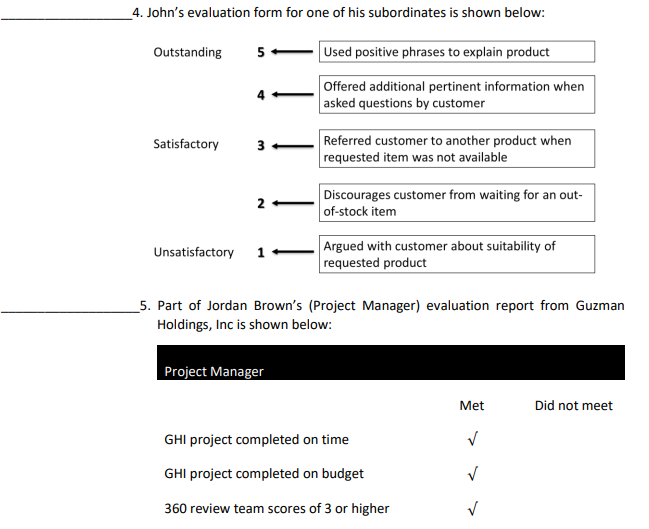 _4. John's evaluation form for one of his subordinates is shown below:
Outstanding
5
Used positive phrases to explain product
Offered additional pertinent information when
asked questions by customer
Referred customer to another product when
requested item was not available
Satisfactory
3 -
Discourages customer from waiting for an out-
of-stock item
Argued with customer about suitability of
requested product
Unsatisfactory
1
_5. Part of Jordan Brown's (Project Manager) evaluation report from Guzman
Holdings, Inc is shown below:
Project Manager
Met
Did not meet
GHI project completed on time
GHI project completed on budget
360 review team scores of 3 or higher
