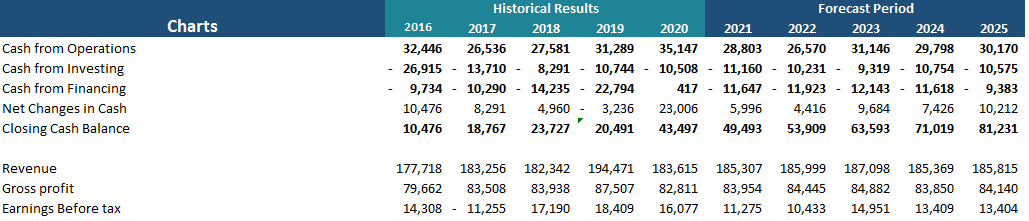 Historical Results
Forecast Period
Charts
2016
2017
2018
2019
2020
2021
2022
2023
2024
2025
Cash from Operations
32,446
26,536
27,581
31,289
35,147
28,803
26,570
31,146
29,798
30,170
Cash from Investing
26,915 - 13,710
8,291
10,744
10,508 - 11,160
10,231
9,319 - 10,754 - 10,575
Cash from Financing
9,734
10,290
14,235 -
22,794
417
11,647 - 11,923
12,143
11,618 -
9,383
Net Changes in Cash
10,476
8,291
4,960
3,236
23,006
5,996
4,416
9,684
7,426
10,212
Closing Cash Balance
10,476
18,767
23,727
20,491
43,497
49,493
53,909
63,593
71,019
81,231
Revenue
177,718
183,256 182,342 194,471 183,615 185,307 185,999
187,098 185,369 185,815
Gross profit
79,662
83,508
83,938
87,507
82,811
83,954
84,445
84,882
83,850
84,140
Earnings Before tax
14,308 - 11,255
17,190
18,409
16,077
11,275
10,433
14,951
13,409
13,404
