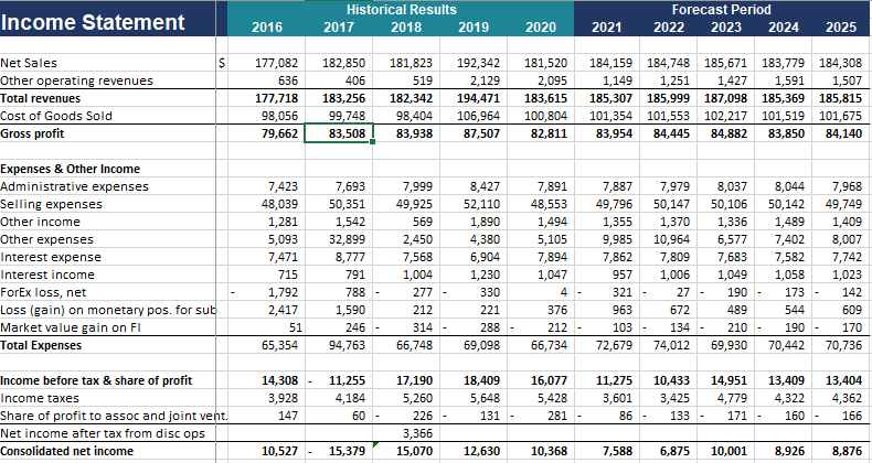 Historical Results
Forecast Period
Income Statement
2016
2017
2018
2019
2020
2021
2022
2023
2024
2025
Net Sales
177,082
182,850
181,823
192,342
181,520
184,159 184,748 185,671 183,779 184,308
Other operating revenues
Total revenues
Cost of Goods Sold
Gross profit
636
406
519
2,129
1,427
2,095
183,615
1,149
1,251
1,591
1,507
177,718
183,256
182,342
194,471
185,307
185,999
187,098 185,369 185,815
98,056
99,748
98,404
106,964
100,804
101,354 101,553 102,217 101,519 101,675
79,662
83,508
83,938
87,507
82,811
83,954
84,445
84,882
83,850
84,140
Expenses & Other Income
Administrative expenses
Selling expenses
7,423
7,693
7,999
8,427
7,891
7,887
7,979
8,037
8,044
7,968
48,039
50,351
49,925
52,110
48,553
49,796
50,147
50,106
50,142
49,749
Other income
1,281
1,542
569
1,890
1,494
1,355
1,370
1,336
1,489
1,409
Other expenses
5,093
32,899
2,450
4,380
6,904
1,230
5,105
9,985
10,964
6,577
7,402
8,007
Interest expense
7,471
8,777
7,568
7,894
7,862
7,809
7,683
7,582
7,742
Interest income
715
791
1,004
1,047
957
1,006
1,049
1,058
1,023
ForEx loss, net
1,792
788
277
330
4 -
321
27 -
190
173 -
142
Loss (gain) on monetary pos. for sub
2,417
1,590
212
221
376
963
672
489
544
609
Market value gain on FI
51
246
314
288
212
103
134 -
210
190
170
Total Expenses
65,354
94,763
66,748
69,098
66,734
72,679
74,012
69,930
70,442
70,736
Income before tax & share of profit
14,308 -
11,255
17,190
18,409
16,077
11,275
10,433
14,951
13,409
13,404
Income taxes
3,928
4,184
5,260
5,648
5,428
3,601
3,425
4,779
4,322
4,362
Share of profit to assoc and joint vent.
Net income after tax from disc ops
Consolidated net income
147
60
226
131
281
86 -
133 -
171
160
166
3,366
10,527 -
15,379
15,070
12,630
10,368
7,588
6,875
10,001
8,926
8,876
