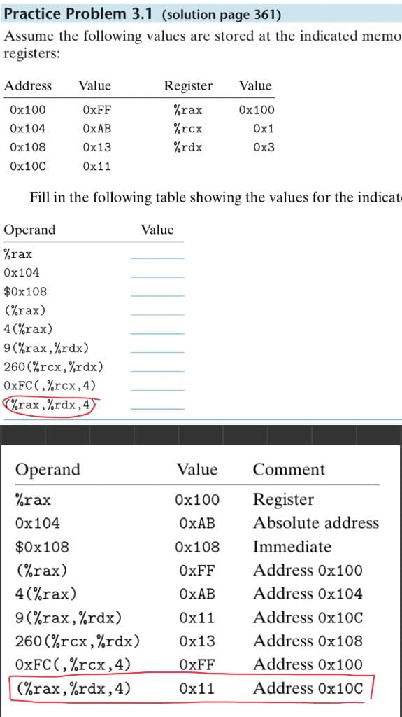 Practice Problem 3.1 (solution page 361)
Assume the following values are stored at the indicated memo
registers:
Address Value
0x100
OxFF
0x104
OxAB
0x108
0x13
0x10C
0x11
Operand
%rax
0x104
$0x108
(%rax)
4 (%rax)
9(%rax, %rdx)
Register
%rax
%rcx
%rdx
Fill in the following table showing the values for the indicat
Operand
%rax
0x104
$0x108
(%rax)
4 (%rax)
9 (%rax, %rdx)
260 (%rcx, %rdx)
OxFC (,%rcx, 4)
(%rax,%rdx, 4)
260 (%rcx, %rdx)
OxFC (, %rcx, 4)
(%rax, %rdx, 4)
Value
Value
0x100
0x1
0x3
Value
Comment
0x100 Register
OxAB
0x108
OxFF
OxAB
0x11
0x13
OXFF
0x11
Absolute address
Immediate
Address 0x100
Address 0x104
Address 0x10C
Address 0x108
Address 0x100
Address 0x10C