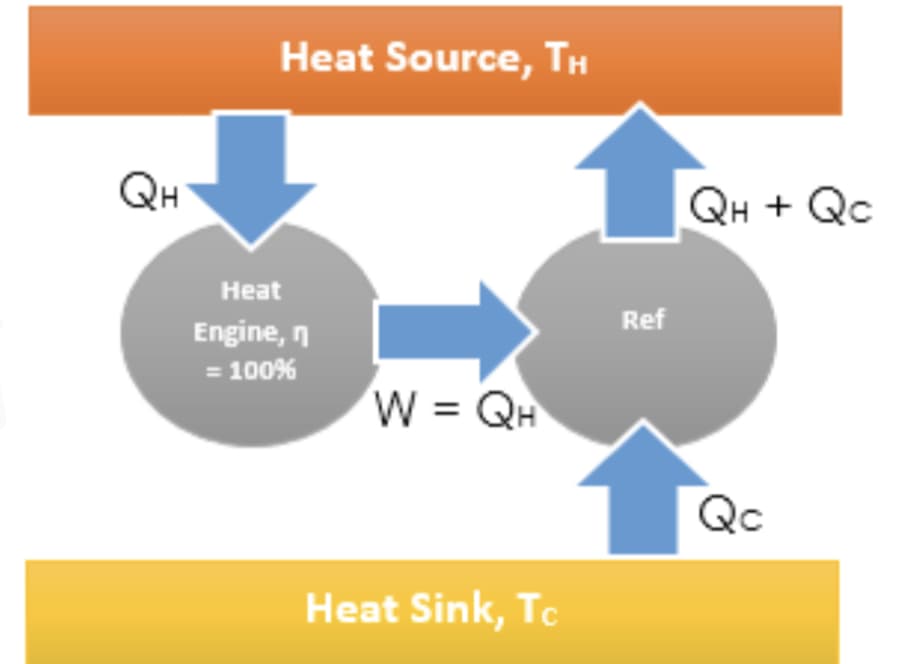 Heat Source, TH
QH
QH + Qc
Heat
Ref
Engine, n
= 100%
W = QH
Qc
Heat Sink, Tc
