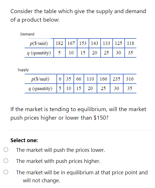 Demand
p($/unit)
182 167 153 | 143 133 | 125 | 118
9 (quantity) 5
10| 15| 20
25 30 | 35
Supply
p($/unit)
6 35 66 | 110 | 166 | 235 | 316
q (quantity) 5 10 15 20 | 25
30
35
If the market is tending to equilibrium, will the market
push prices higher or lower than $150?
