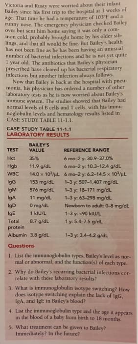 Victoria and Rusty were worried about their infant
Bailey since his first trip to the hospital at 3 weeks of
age. That time he had a temperature of 103'F and a
runny nose. The emergency physician checked Bailey
over but sent him home saying it was only a com-
mon cold, probably brought home by his older sib-
lings, and that all would be fine. But Bailey's health
has not been fine as he has been having an unusual
number of bacterial infections and he is not yet quite
1 year old. The antibiotics that Bailey's physician
prescribed have cleared up his bacterial respiratory
infections but another infection always follows.
Now that Bailey is back at the hospital with pneu-
monia, his physician has ordered a number of other
laboratory tests as he is now worried about Bailey's
immune system. The studies showed that Bailey had
normal levels of B cells and T cells, with his immu-
noglobulin levels and hematology results listed in
CASE STUDY TABLE 11-1.1.
CASE STUDY TABLE 11-1.1
LABORATORY RESULTS
BAILEY'S
TEST
VALUE
REFERENCE RANGE
6 mo-2 y: 30.9-37.0%
6 mo-2 y: 10.3-12.4 g/dL
14.0 x 10/uL 6 mo-2 y: 6.2-14.5 x 10/uL
Hct
35%
Hgb
11.9 g/dL
WBC
IgG
153 mg/dL
1-3 y: 507-1,407 mg/dL
576 mg/dL
11 mg/dL
O mg/dL
IgM
1-3 y: 18-171 mg/dL
IgA
1-3 y: 63-298 mg/dL
IgD
Newborn to adult: 0-8 mg/dL
IgE
1 kIU/L
1-3 y: <90 klU/L
8.7 g/dl
Total
protein
Albumin 3.8 g/dL
1 y: 5.4-7.5 g/dL
1-3 y: 3.4-4.2 g/dL
Questions
1. List the immunoglobulin types, Bailey's level as nor-
mal or abnormal, and the function(s) of each type.
2. Why do Bailey's recurring bacterial infections cor-
relate with these laboratory results?
3. What is immunoglobulin isotype switching? How
does isotype switching explain the lack of IgG,
IgA, and IgE in Bailey's blood?
4. List the immunoglobulin type and the age it appears
in the blood of a baby from birth to 18 months.
5. What treatment can be given to Bailey?
Immediately? In the future?
