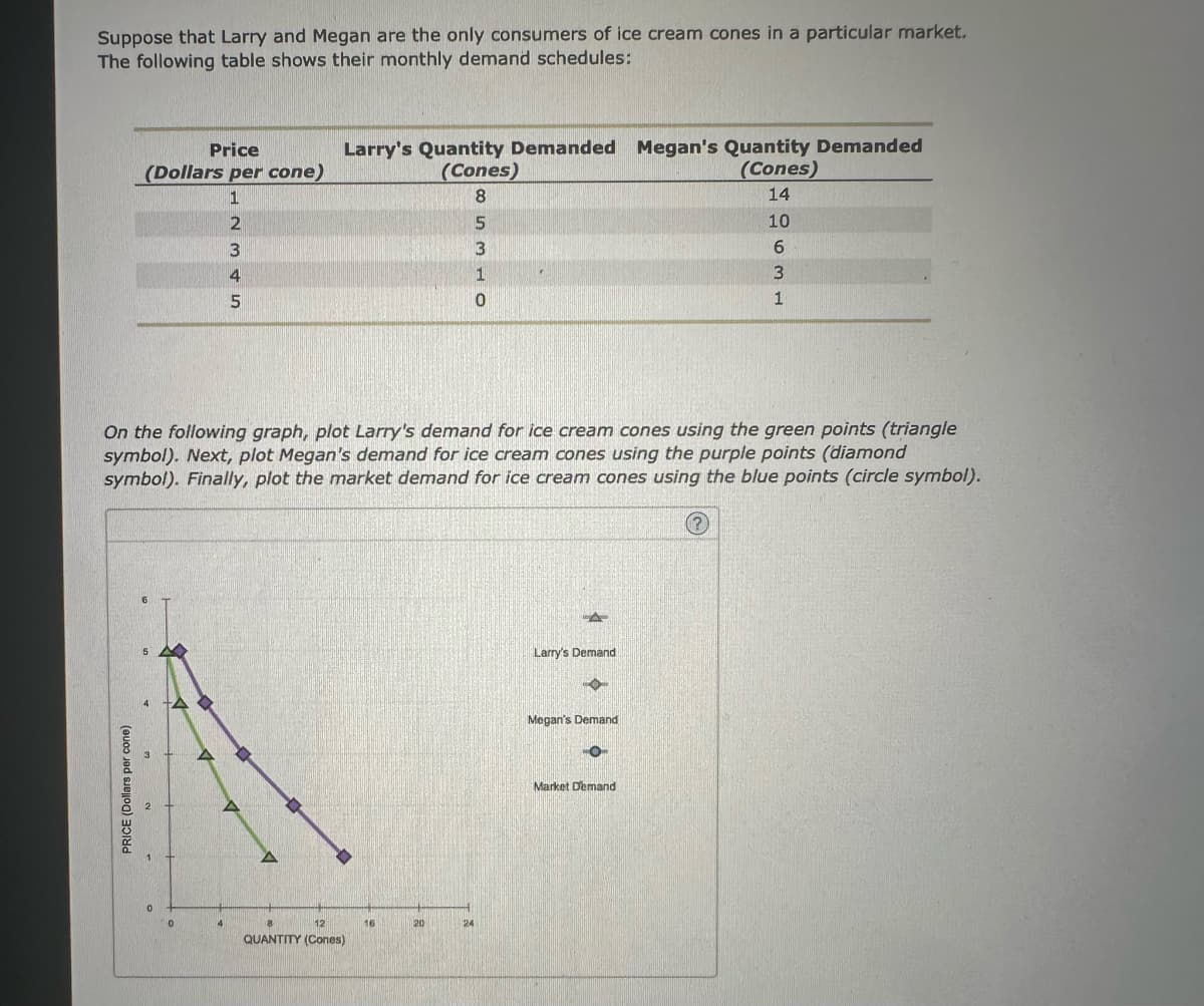 Suppose that Larry and Megan are the only consumers of ice cream cones in a particular market.
The following table shows their monthly demand schedules:
Price
(Dollars per cone)
1
PRICE (Dollars per cone)
0
2345
On the following graph, plot Larry's demand for ice cream cones using the green points (triangle
symbol). Next, plot Megan's demand for ice cream cones using the purple points (diamond
symbol). Finally, plot the market demand for ice cream cones using the blue points (circle symbol).
(?)
4
Larry's Quantity Demanded Megan's Quantity Demanded
(Cones)
8
(Cones)
14
10
6
3
1
8
12
QUANTITY (Cones)
16
5310
20
24
Larry's Demand
Megan's Demand
O
Market Demand