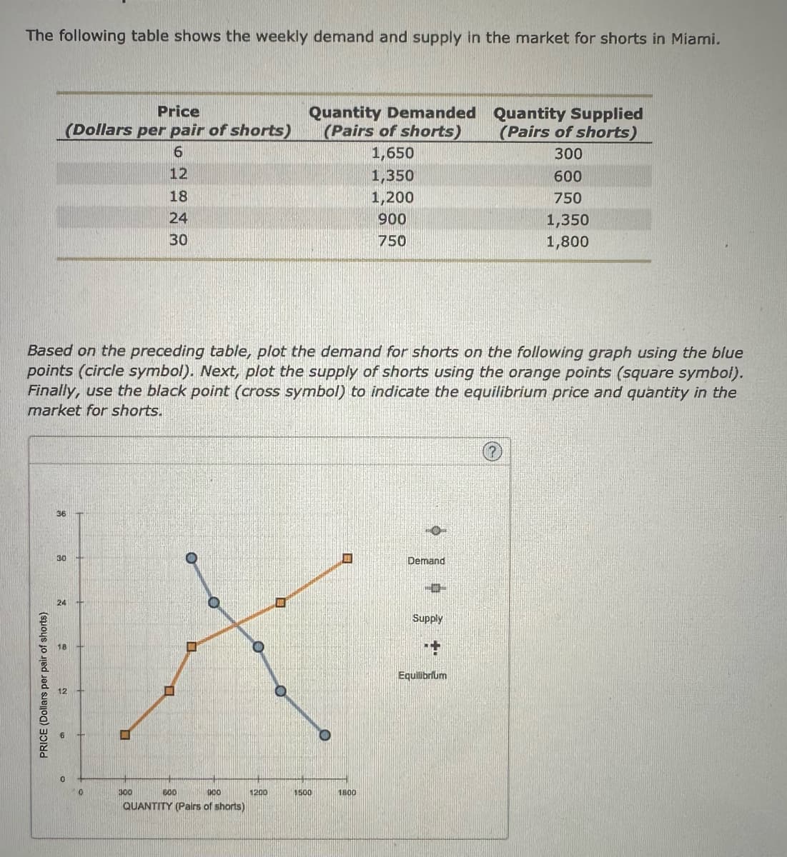 The following table shows the weekly demand and supply in the market for shorts in Miami.
Price
(Dollars per pair of shorts)
6
12
PRICE (Dollars per pair of shorts)
36
Based on the preceding table, plot the demand for shorts on the following graph using the blue
points (circle symbol). Next, plot the supply of shorts using the orange points (square symbol).
Finally, use the black point (cross symbol) to indicate the equilibrium price and quantity in the
market for shorts.
30
24
18
12
18
24
30
300
☐
600
000
QUANTITY (Pairs of shorts)
O
Quantity Demanded
(Pairs of shorts)
1,650
1,350
1,200
900
750
1200
1500
1800
Demand
+
Quantity Supplied
(Pairs of shorts)
300
600
750
1,350
1,800
Supply
+
Equilibrium