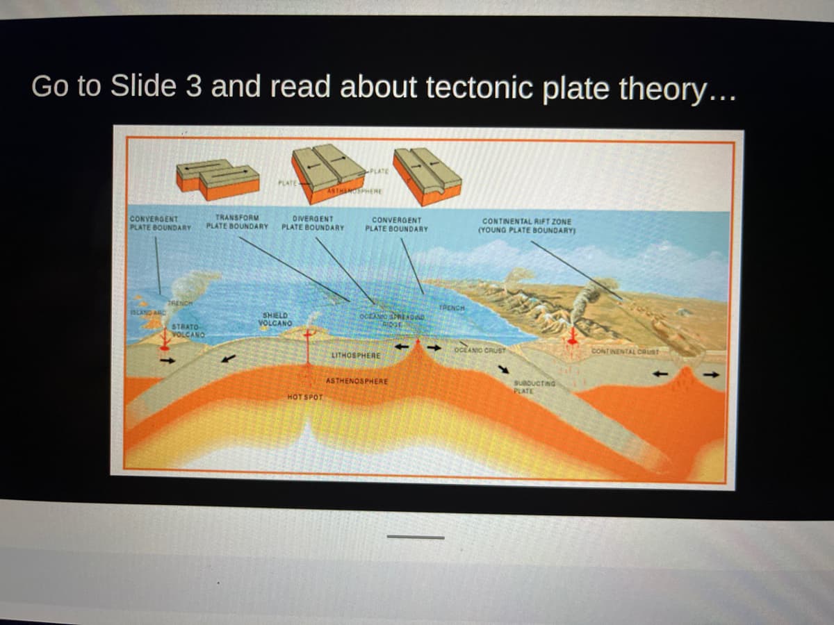 Go to Slide 3 and read about tectonic plate theory...
CONVERGENT
TRANSFORM
PLATE BOUNDARY PLATE BOUNDARY
ISLAND ARC
TRENCH
STRATO-
VOLCANO
PLATE
DIVERGENT
PLATE BOUNDARY
SHIELD
VOLCANO
HOT SPOT
PLATE
ASTHAMOSPHERE
CONVERGENT
PLATE BOUNDARY
OCEANO SPREAD AND
RIDGE
LITHOSPHERE
ASTHENOSPHERE
TRENCH
CONTINENTAL RIFT ZONE
(YOUNG PLATE BOUNDARY)
OCEANIC CRUST
SUBDUCTING
PLATE
CONTINENTAL CRUST