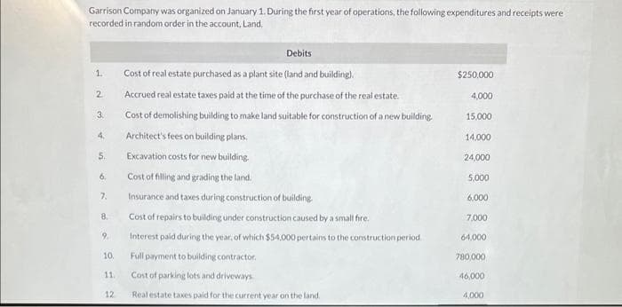 Garrison Company was organized on January 1. During the first year of operations, the following expenditures and receipts were
recorded in random order in the account, Land.
1.
2
3.
4.
5.
6.
7.
8.
9.
10.
11.
12
Debits
Cost of real estate purchased as a plant site (land and building).
Accrued real estate taxes paid at the time of the purchase of the real estate.
Cost of demolishing building to make land suitable for construction of a new building.
Architect's fees on building plans.
Excavation costs for new building.
Cost of filling and grading the land.
Insurance and taxes during construction of building.
Cost of repairs to building under construction caused by a small fire.
Interest paid during the year, of which $54,000 pertains to the construction period
Full payment to building contractor.
Cost of parking lots and driveways
Real estate taxes paid for the current year on the land.
$250,000
4,000
15,000
14.000
24,000
5,000
6,000
7,000
64,000
780,000
46,000
4,000