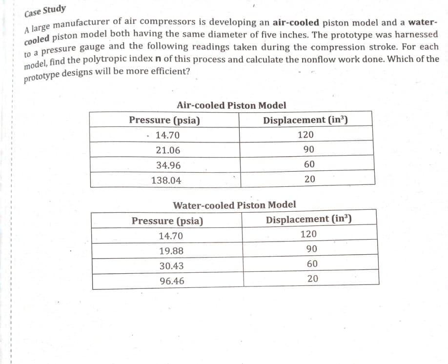 Case Study
cooled piston model both having the same diameter of five inches. The prototype was harnessed
lerge manufacturer of air compressors is developing an air-cooled piston model and a water-
prototype designs will be more efficient?
c pressure gauge and the following readings taken during the compression stroke. For each
nodel, find the polytropic index n of this process and calculate the nonflow work done. Which of the
prototype designs will be more efficient?
Air-cooled Piston Model
Pressure (psia)
Displacement (in³)
14.70
120
21.06
90
34.96
60
138.04
20
Water-cooled Piston Model
Pressure (psia)
Displacement (in³)
14.70
120
19.88
90
30.43
60
96.46
20
