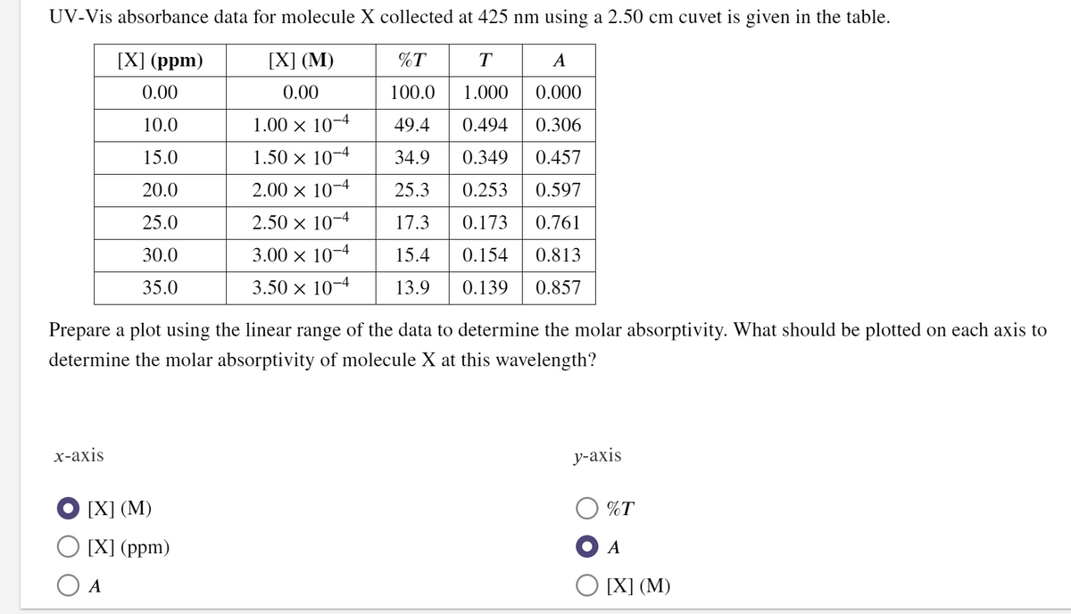 UV-Vis absorbance data for molecule X collected at 425 nm using a 2.50 cm cuvet is given in the table.
[X] (ppm)
[X] (M)
%T
T
A
0.00
0.00
100.0
1.000
0.000
10.0
1.00 × 10–4
49.4
0.494
0.306
15.0
1.50 x 10-4
34.9
0.349
0.457
20.0
2.00 x 10-4
25.3
0.253
0.597
25.0
2.50 x 10-4
17.3
0.173
0.761
30.0
3.00 x 10-4
15.4
0.154
0.813
35.0
3.50 x 10-4
13.9
0.139
0.857
Prepare a plot using the linear range of the data to determine the molar absorptivity. What should be plotted on each axis to
determine the molar absorptivity of molecule X at this wavelength?
х-ахis
у-ахis
[X] (M)
%T
O [X] (ppm)
[X] (M)
