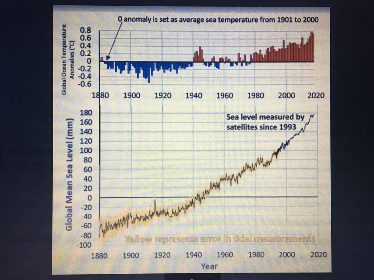 O anomaly is set as average sea temperature from 1901 to 2000
0.8
0.6
0.4
0.2
-0.2
-0.4
-0.6
1880
1900
1920
1940
1960
1980
2000
2020
180
Sea level measured by
160
satellites since 1993
140
120
100
08
60
40
20
-20
40
-60
-80
Yellow represents error in tidal measurenents
-100
1880
1900
1920
1940
1960
1980
2000
2020
Year
Global Mean Sea Level (mm)
Global Ocean Temperature
Anomalies ("C)
59420246
