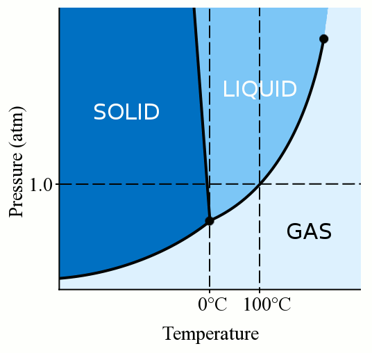 LIQUID
SOLID
1.0-
GAS
0°C 100°C
Temperature
Pressure (atm)
