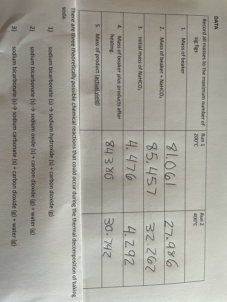 DATA
Record all masses to the maximum number of
Run 1
Run 2
sig figs
200°C
400°C
1.
Mass of beaker
81.061
27.986
2.
Mass of beaker + NaHCO3
85.457
32.267
3.
Initial mass of NaHCO3
4.476
4.292
Mass of beaker plus products after
heating.
4.
84.3 80
30.742
5.
Mass of product (actual yield)
There are three theoretically possible chemical reactions that could occur during the thermal decomposition of baking
soda.
1)
sodium bicarbonate (s) → sodium hydroxide (s) + carbon dioxide (g)
2)
sodium bicarbonate (s) → sodium oxide (s) + carbon dioxide (g) + water (g)
3)
sodium bicarbonate (s)→ sodium carbonate (s) + carbon dioxide (g) + water (g)
