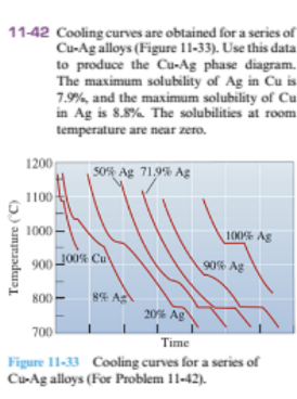 11-42 Cooling curves are obtained for a series of
Cu-Ag alloys (Figure 11-33). Use this data
to produce the Cu-Ag phase diagram.
The maximum solubility of Ag in Cu is
7.9%, and the maximum solubility of Cu.
in Ag is 8.8% The solubilities at room
temperature are near zero.
1200
S0% Ag 71,9% Ag
1100
1000
100% Ag
900 J00% Cu
90% Ag
800
84 A
20% Ag
700
Time
Figure 11-33 Cooling curves for a series of
CurAg alloys (For Problem 11-42).
Temperature (C)
