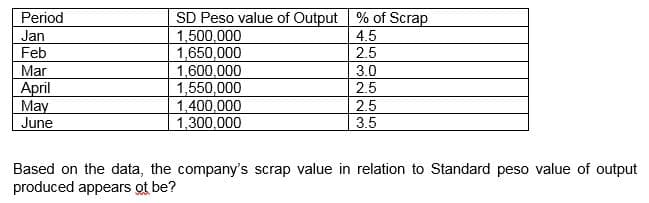 Period
SD Peso value of Output % of Scrap
1,500,000
4.5
Jan
Feb
1,650,000
2.5
Mar
1,600,000
3.0
April
1,550,000
2.5
May
1,400,000
2.5
June
1,300,000
3.5
Based on the data, the company's scrap value in relation to Standard peso value of output
produced appears ot be?