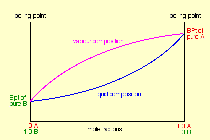 boiling point
boiling point
BPt of
pure A
vapour composition
liquid composition
Bpt of
pure B
O A
1.0 B
1.0 A
mole fractions
O B
