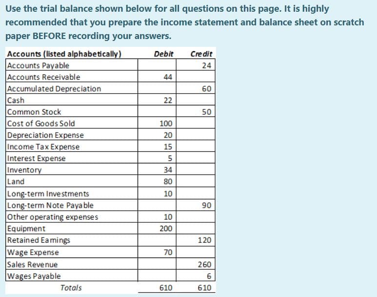 Use the trial balance shown below for all questions on this page. It is highly
recommended that you prepare the income statement and balance sheet on scratch
paper BEFORE recording your answers.
Accounts (listed alphabetically)
Accounts Payable
Accounts Receivable
Accumulated Depreciation
Debit
Credit
24
44
60
Cash
22
Common Stock
Cost of Goods Sold
Depreciation Expense
Income Tax Expense
Interest Expense
Inventory
Land
Long-term Investments
Long-term Note Paya ble
Other operating expenses
Equipment
Retained Eamings
Wage Expense
Sales Revenue
Wages Payable
50
100
20
15
5
34
80
10
90
10
200
120
70
260
6
Totals
610
610
