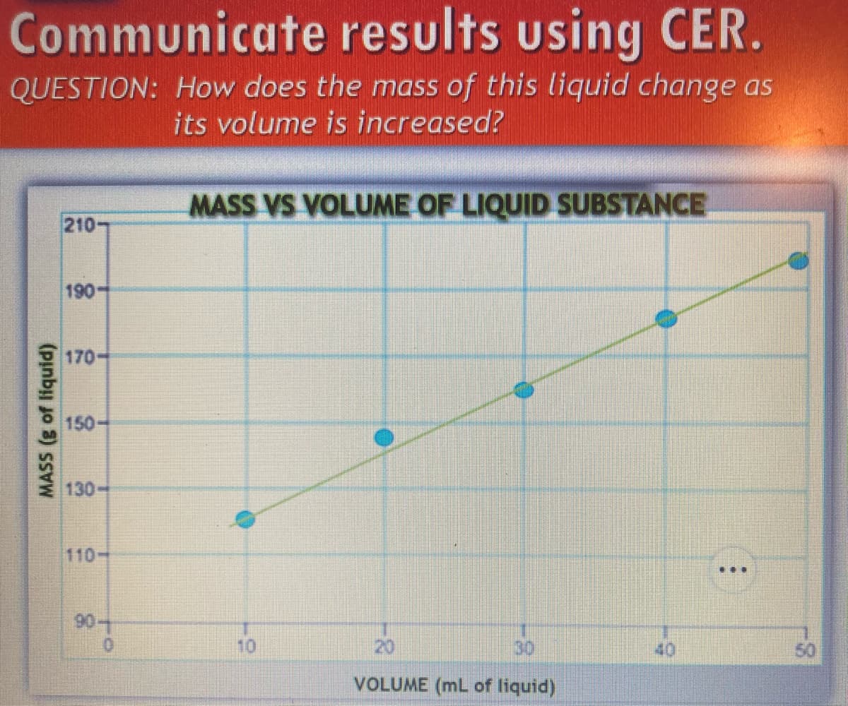 Communicate results using CER.
QUESTION: How does the mass of this liquid change as
its volume is increased?
MASS (g of liquid)
210-
190-
170-
150-
130-
110-
90-1
CE
MASS VS VOLUME OF LIQUID SUBSTANCE
10
-80
20
VOLUME (mL of liquid)
[E]