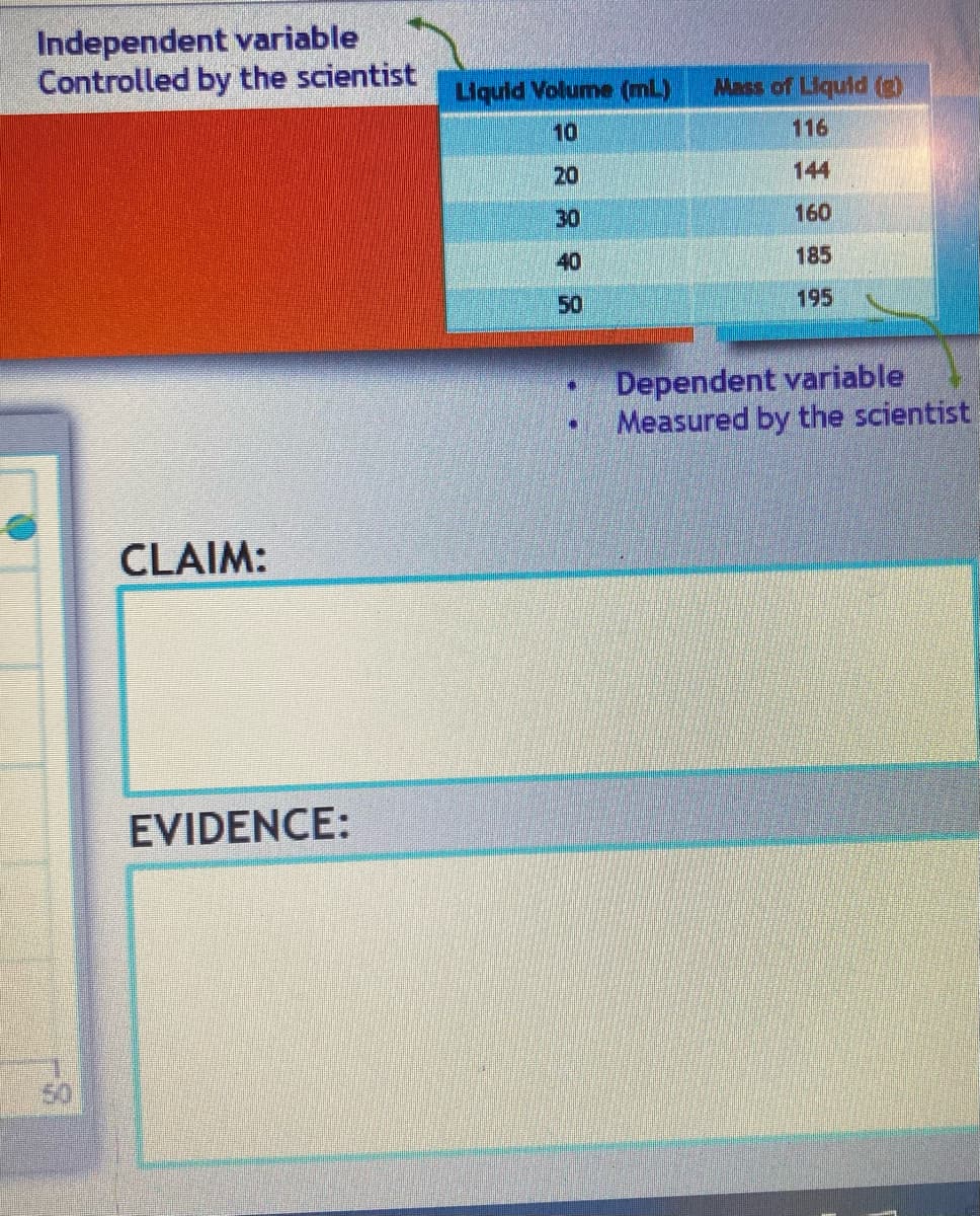 Independent variable
Controlled by the scientist
CLAIM:
EVIDENCE:
Liquid Volume (mL)
10
20
30
40
50
1
*
Mass of Liquid (3)
116
144
160
185
195
Dependent variable
Measured by the scientist