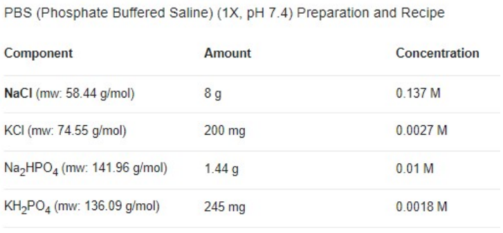 PBS (Phosphate Buffered Saline) (1X, pH 7.4) Preparation and Recipe
Component
Amount
Concentration
NaCI (mw: 58.44 g/mol)
8 g
0.137 M
KCI (mw: 74.55 g/mol)
200 mg
0.0027 M
Na,HPO4 (mw: 141.96 g/mol)
1.44 g
0.01 M
KH,PO4 (mw: 136.09 g/mol)
245 mg
0.0018 M
