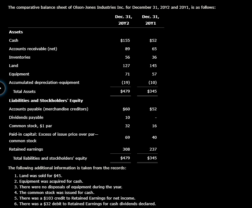 The comparative balance sheet of Olson-Jones Industries Inc. for December 31, 20Y2 and 20Y1, is as follows:
Dec. 31,
Dec. 31,
20Υ2
20Y1
Assets
Cash
$155
$52
Accounts receivable (net)
89
65
Inventories
56
36
Land
127
145
Equipment
71
57
Accumulated depreciation-equipment
(19)
(10)
Total Assets
$479
$345
Liabilities and Stockholders' Equity
Accounts payable (merchandise creditors)
$60
$52
Dividends payable
10
Common stock, $1 par
32
16
Paid-in capital: Excess of issue price over par-
69
40
common stock
Retained earnings
308
237
Total liabilities and stockholders' equity
$479
$345
The following additional information is taken from the records:
1. Land was sold for $45.
2. Equipment was acquired for cash.
3. There were no disposals of equipment during the year.
4. The common stock was issued for cash.
5. There was a $103 credit to Retained Earnings for net income.
6. There was a $32 debit to Retained Earnings for cash dividends dedared.
