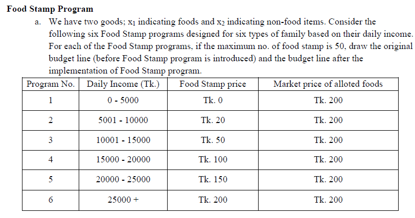 Food Stamp Program
a. We have two goods; x1 indicating foods and x2 indicating non-food items. Consider the
following six Food Stamp programs designed for six types of family based on their daily income.
For each of the Food Stamp programs, if the maximum no. of food stamp is 50, draw the original
budget line (before Food Stamp program is introduced) and the budget line after the
implementation of Food Stamp program.
Program No. Daily Income (Tk.)
Food Stamp price
Market price of alloted foods
1
0 - 5000
Tk. 0
Tk. 200
2
5001 - 10000
Tk. 20
Tk. 200
10001 - 15000
Tk. 50
Tk. 200
4
15000 - 20000
Tk. 100
Tk. 200
5
20000 - 25000
Tk. 150
Tk. 200
25000 +
Tk. 200
Tk. 200
3.
6
