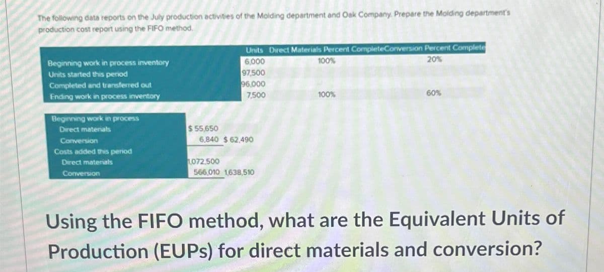 The following data reports on the July production activities of the Molding department and Oak Company. Prepare the Molding department's
production cost report using the FIFO method.
Beginning work in process inventory
Units started this period
Completed and transferred out
Ending work in process inventory
Beginning work in process
Direct materials
Conversion
Units Direct Materials Percent CompleteConversion Percent Complete
6,000
100%
97.500
96.000
7.500
100%
$55,650
6,840 $ 62,490
Costs added this period
Direct materials
Conversion
1.072,500
566,010 1,638,510
20%
60%
Using the FIFO method, what are the Equivalent Units of
Production (EUPS) for direct materials and conversion?