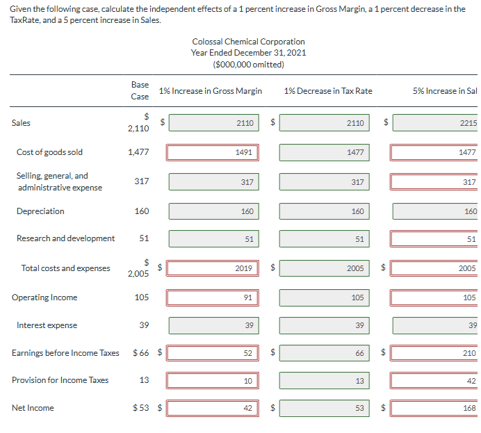 Given the following case, calculate the independent effects of a 1 percent increase in Gross Margin, a 1 percent decrease in the
TaxRate, and a 5 percent increase in Sales.
Sales
Cost of goods sold
Selling, general, and
administrative expense
Depreciation
Research and development
Total costs and expenses
Operating Income
Interest expense
Earnings before Income Taxes
Provision for Income Taxes
Net Income
Base
Case
$
2,110
1,477
317
160
51
2,005
105
39
13
1% Increase in Gross Margin
$
$
$66 $
Colossal Chemical Corporation
Year Ended December 31, 2021
($000,000 omitted)
$53 $
2110
1491
317
160
51
2019
91
39
52
10
42
$
$
$
$
1% Decrease in Tax Rate
2110
1477
317
160
51
2005
105
39
66
13
53
$
$
69
$
$
5% Increase in Sal
2215
1477
317
160
51
2005
105
39
210
42
168