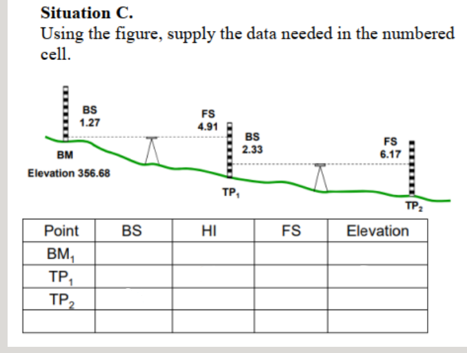 Situation C.
Using the figure, supply the data needed in the numbered
cell.
BS
FS
4.91
1.27
BS
FS
2.33
BM
6.17
Elevation 356.68
TP,
TP2
Point
BS
HI
FS
Elevation
BM,
TP,
TP2
