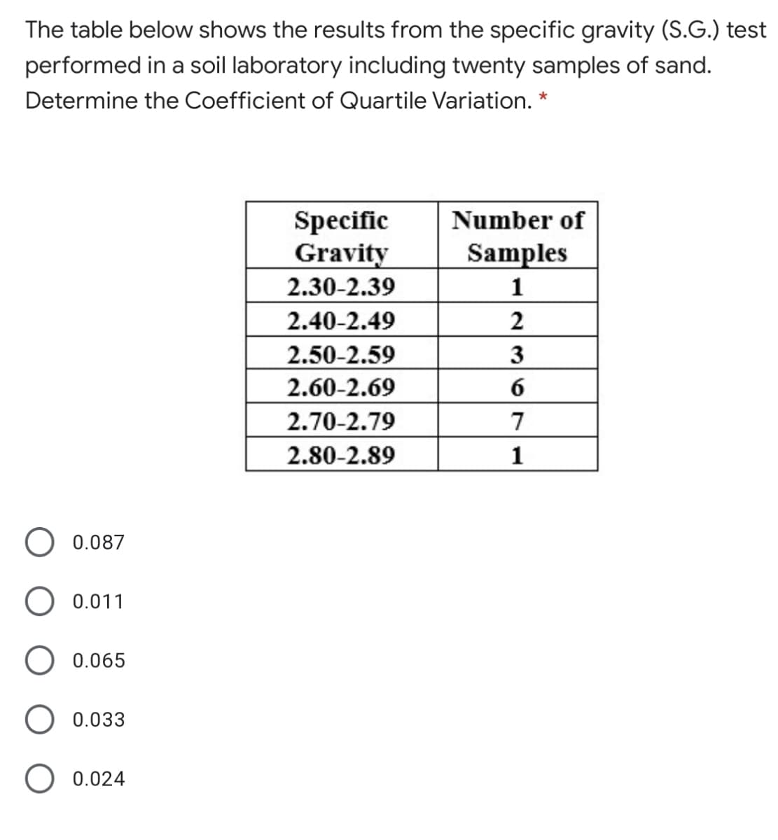 The table below shows the results from the specific gravity (S.G.) test
performed in a soil laboratory including twenty samples of sand.
Determine the Coefficient of Quartile Variation. *
Number of
Specific
Gravity
Samples
2.30-2.39
1
2.40-2.49
2
2.50-2.59
3
2.60-2.69
6
2.70-2.79
7
2.80-2.89
1
O 0.087
O 0.011
O 0.065
O 0.033
0.024
